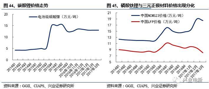 最新锂价格走势图与影响因素分析