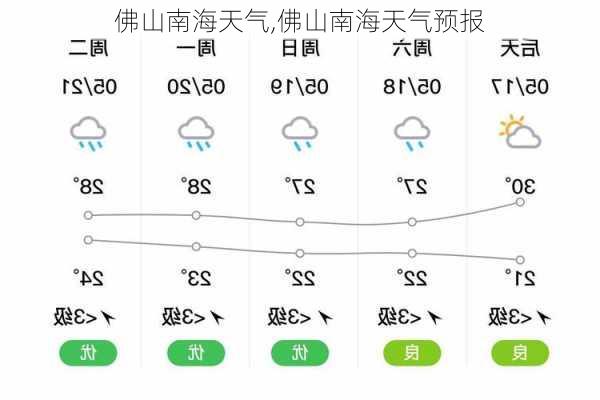 佛山的最新天气，是否正在下雨？