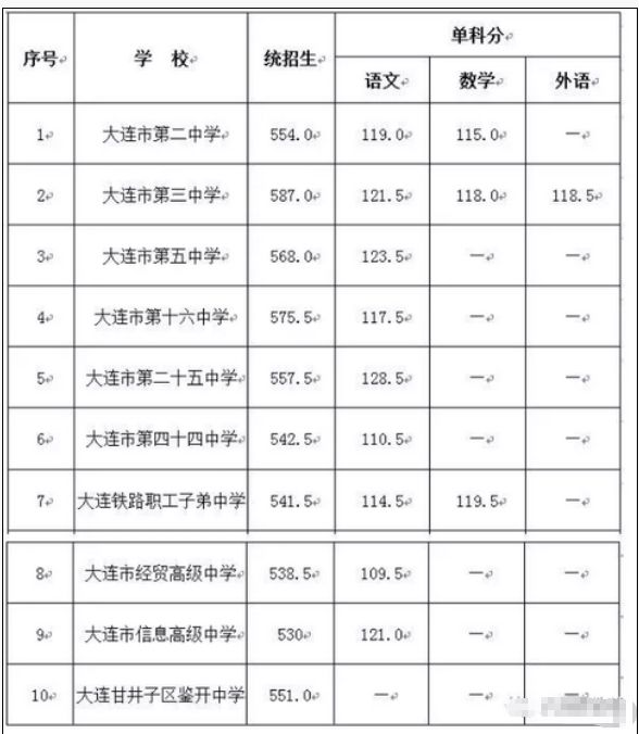 大连中考最新分数线，解读与影响分析